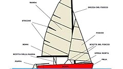 Parti della vela usato  Spedito ovunque in Italia 