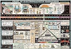 Chart electromagnetic radiatio for sale  Delivered anywhere in USA 