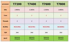 LOTE de processadores Intel Core 2 Duo T7200 T7400 T7600 T7800 4M 667 MHz 34W CPU comprar usado  Enviando para Brazil