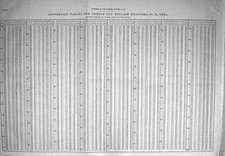 Usado, Mesas de conversão Old Engineering 1881 francês inglês medidas metro vitoriano comprar usado  Enviando para Brazil