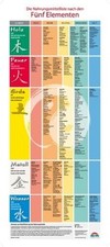 Plakat nahrungsmittelliste zur gebraucht kaufen  Berlin