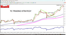 Usado, Sistema Forex profissional gráficos de 1 hora/15 minutos - 2 x modelo de estratégia PDF comprar usado  Enviando para Brazil