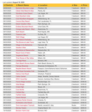 Multiple resort condos for sale  Pensacola