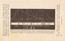 Spektralanalyse spektroskop an gebraucht kaufen  Gelsenkirchen