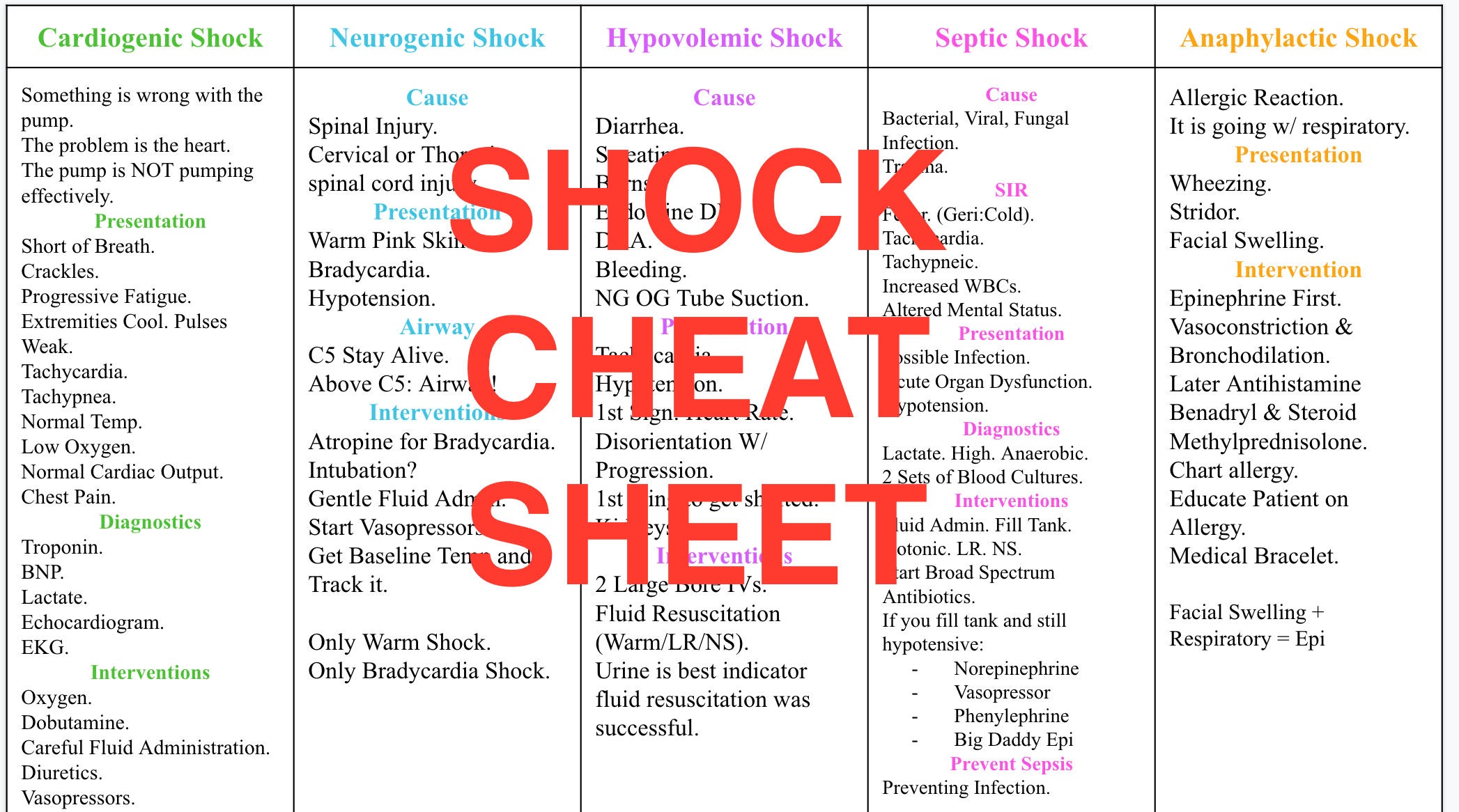 Shock cheat sheet for sale  